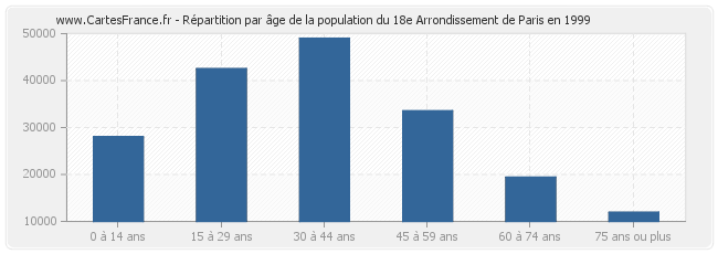 Répartition par âge de la population du 18e Arrondissement de Paris en 1999